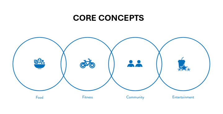 Image: Core concept diagram highlighting the connection of food, fitness, community, and entertainment.
